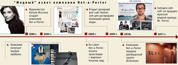    Net-a-Porter
